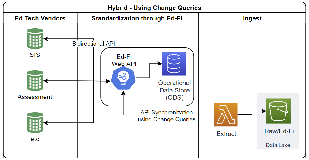 Diagram showing the API as the source for the data lake, with a note about the data being in the Data Standard schema