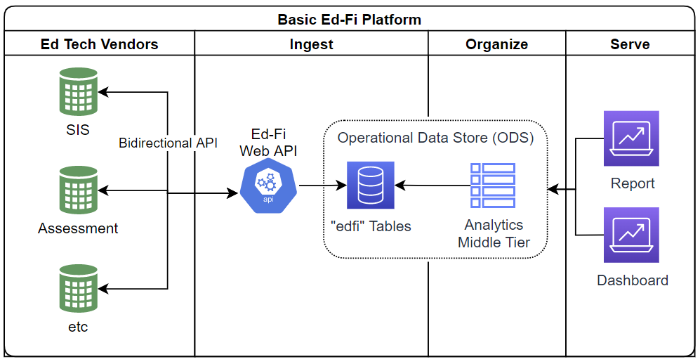 A diagram of the components of the Ed-Fi Technology Suite
