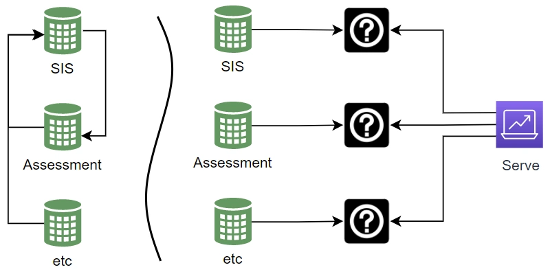Two diagrams: left side shows systems directly connected to each other; the right shows disconnected systems for serving end users