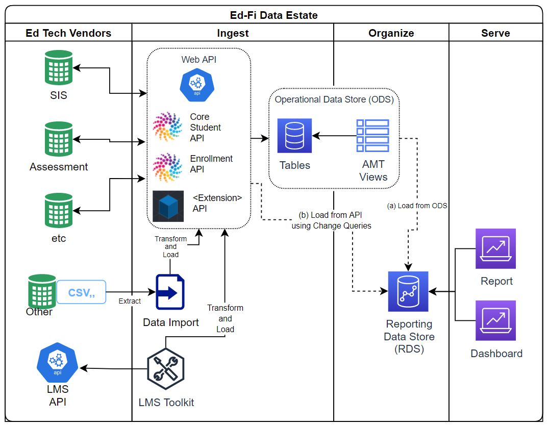 An expanded diagram of the Ed-Fi Technology Suite, with additional tools