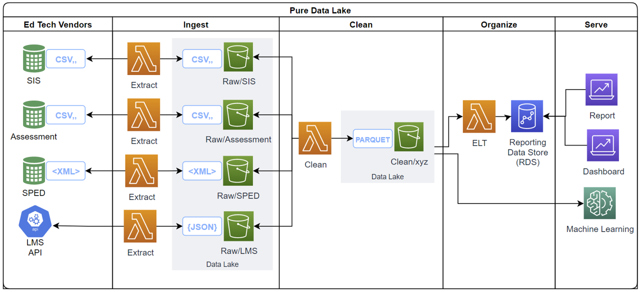 Data lake architecture with data preparation steps