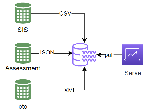Source systems pushing to a data lake, service layer pulling from it