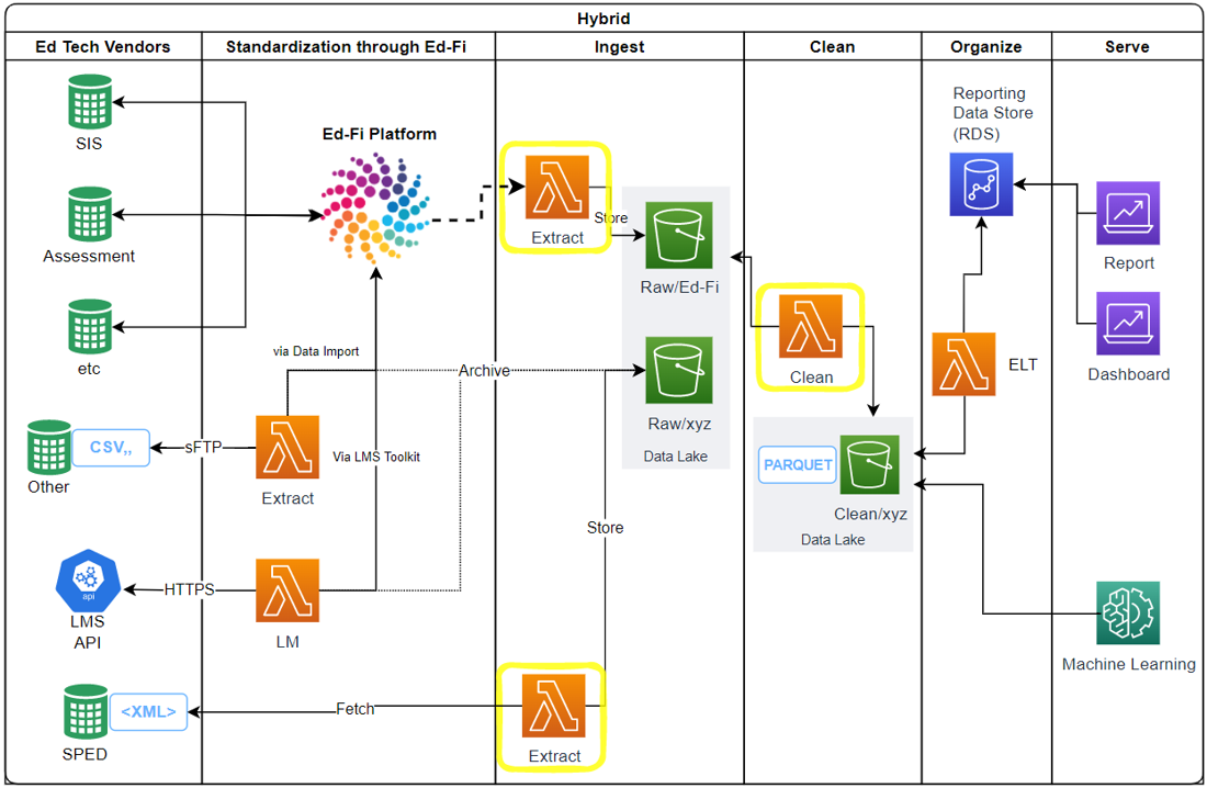 Diagram of a hybrid solution combining the Ed-Fi ODS/API with a data lake