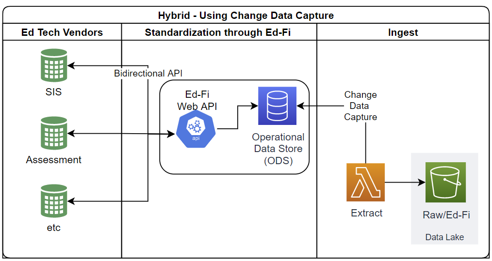 Diagram showing the ODS database as the source for the data lake, with a note about the data not being in the Data Standard schema