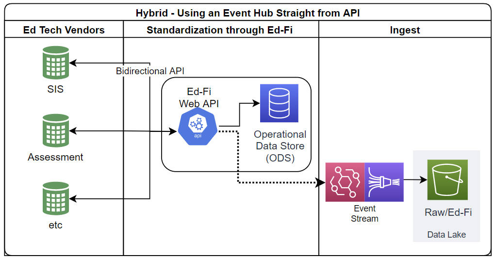 Diagram showing the ODS/API with an added component for streaming data to the lake