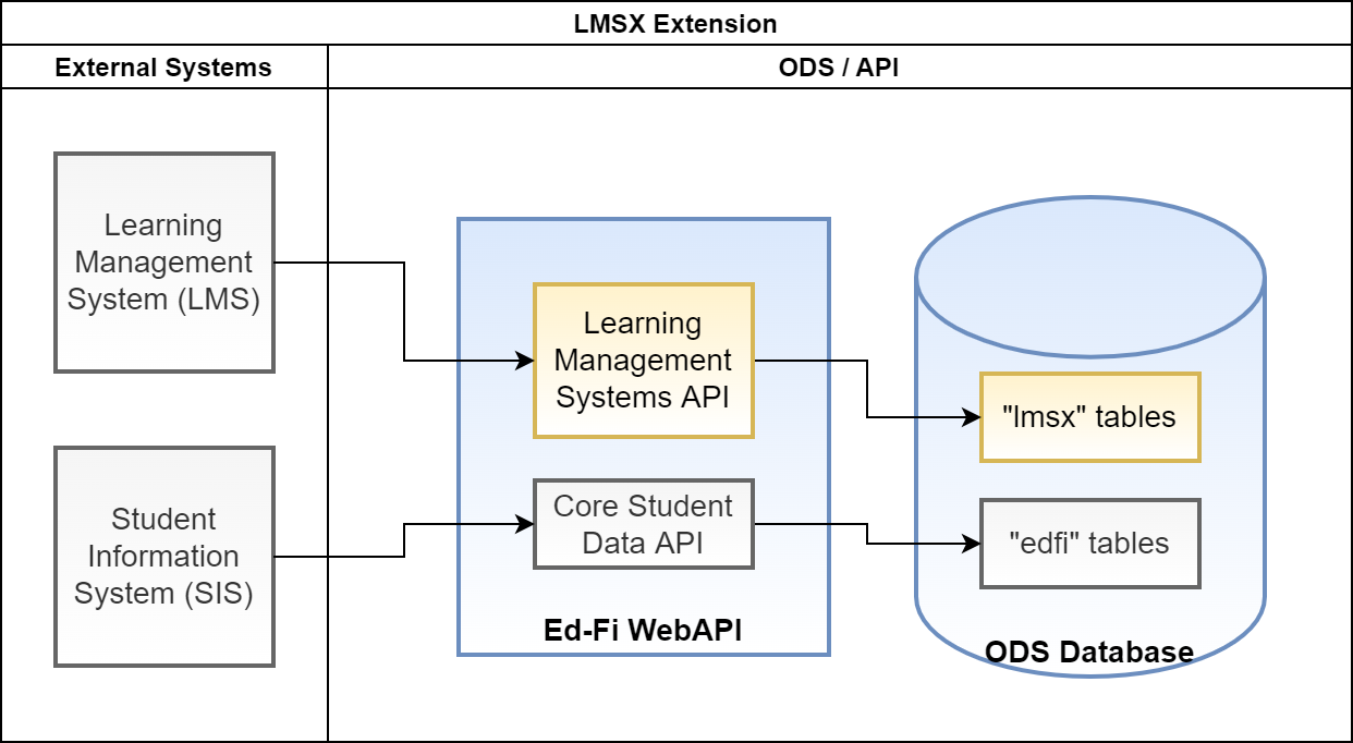 LMS Extensions Diagram