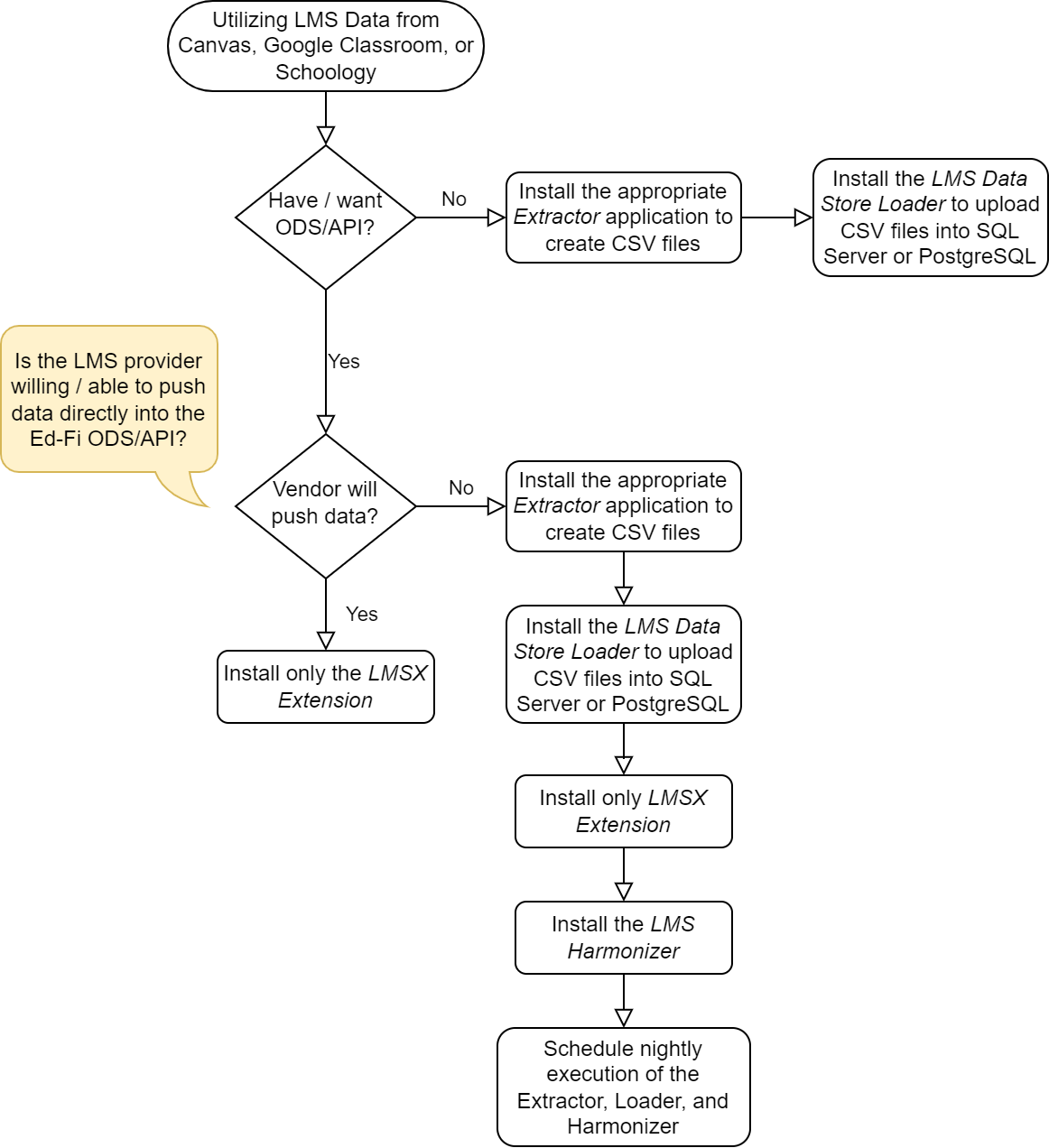 LMS Toolkit Flowchart