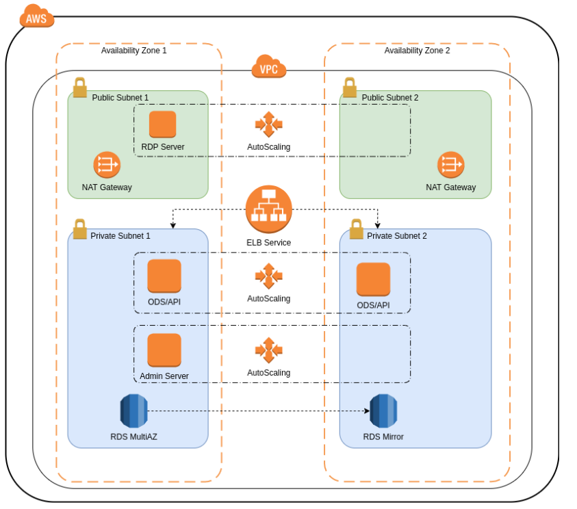 Production Architecture for ODS/API on AWS