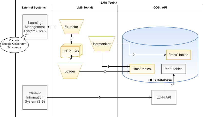 LMS Toolkit Diagram