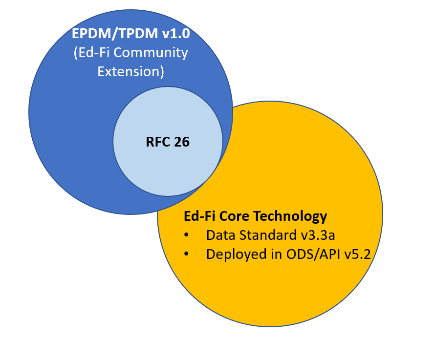 EPDM Current State