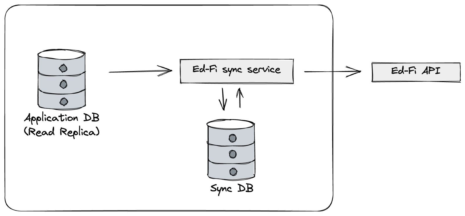 Ed-Fi Sync Diagram