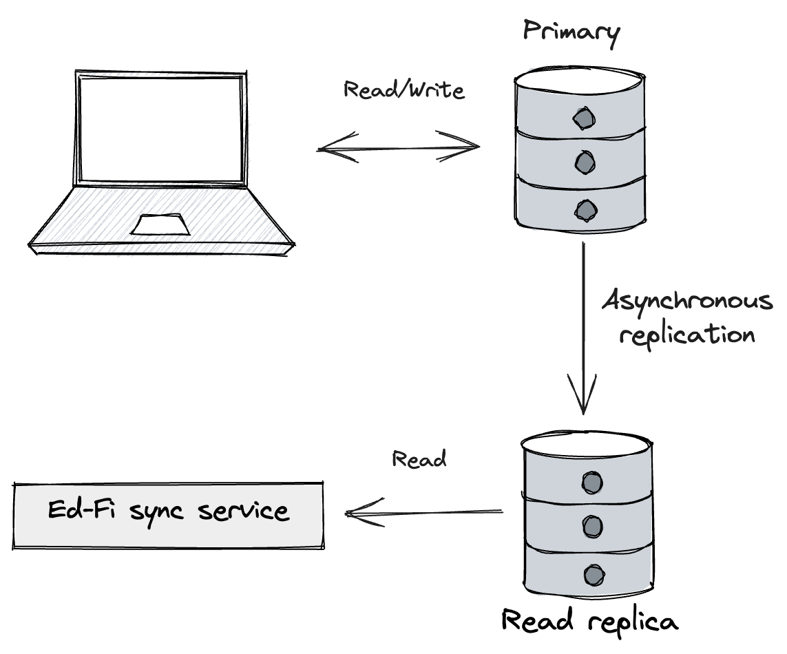 Read Replica Diagram