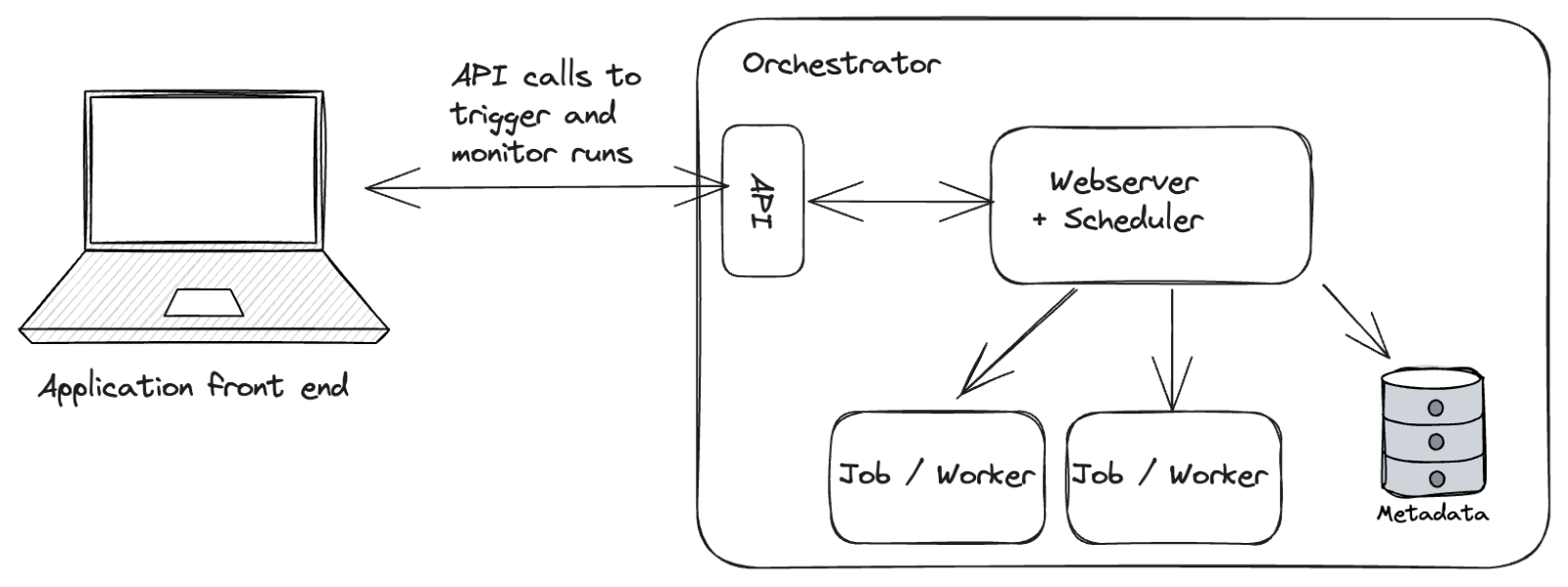 Orchestrator Diagram