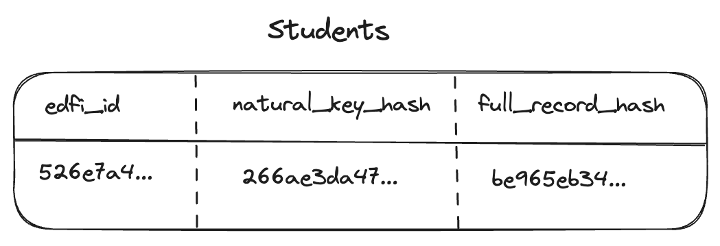 Sync Database Example Record