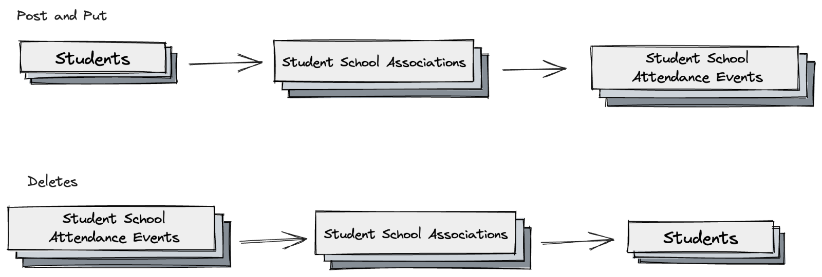 POST PUT DELETE Diagram