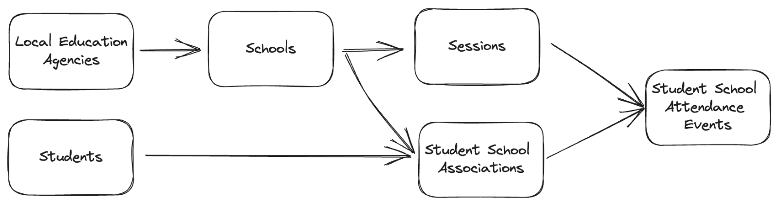 SIS Resources Diagram