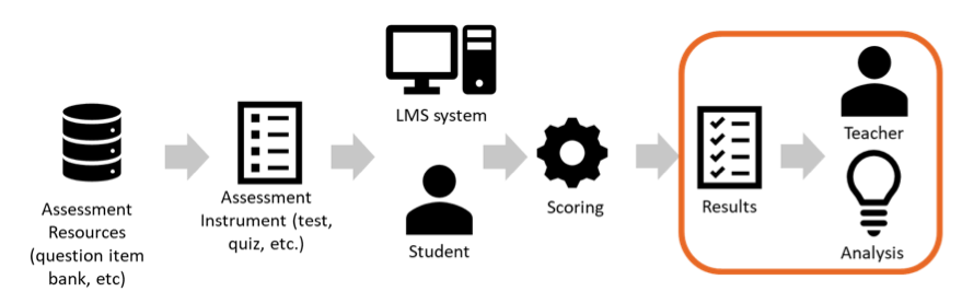 assessment standards diagram
