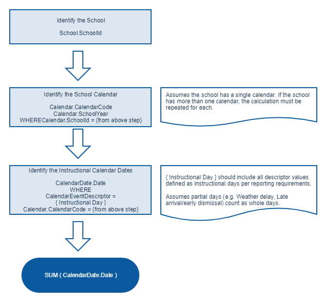 Total Instruction Days Diagram