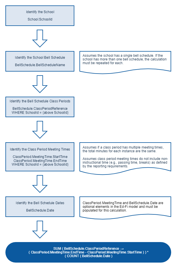 Total Instructional Time Minutes Diagram
