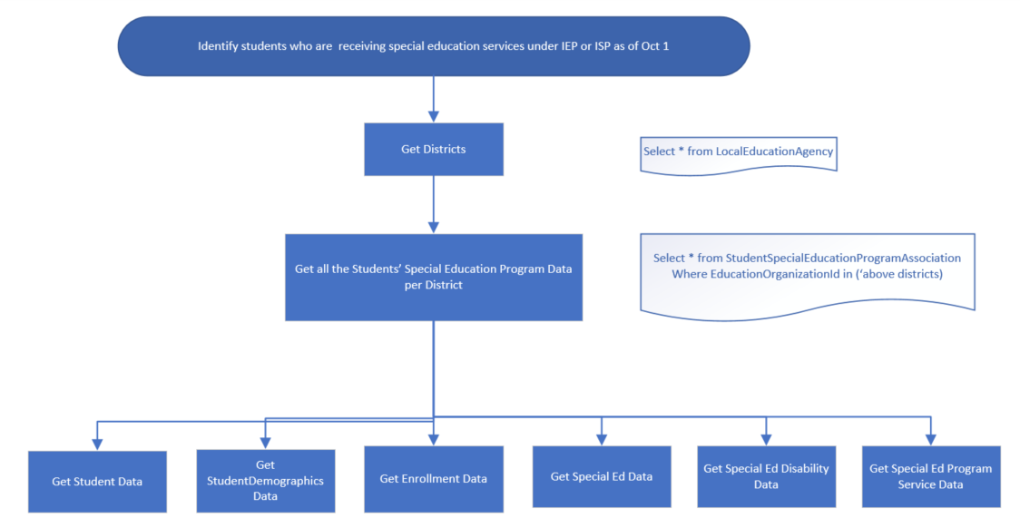 Model Navigation Special Education Diagram
