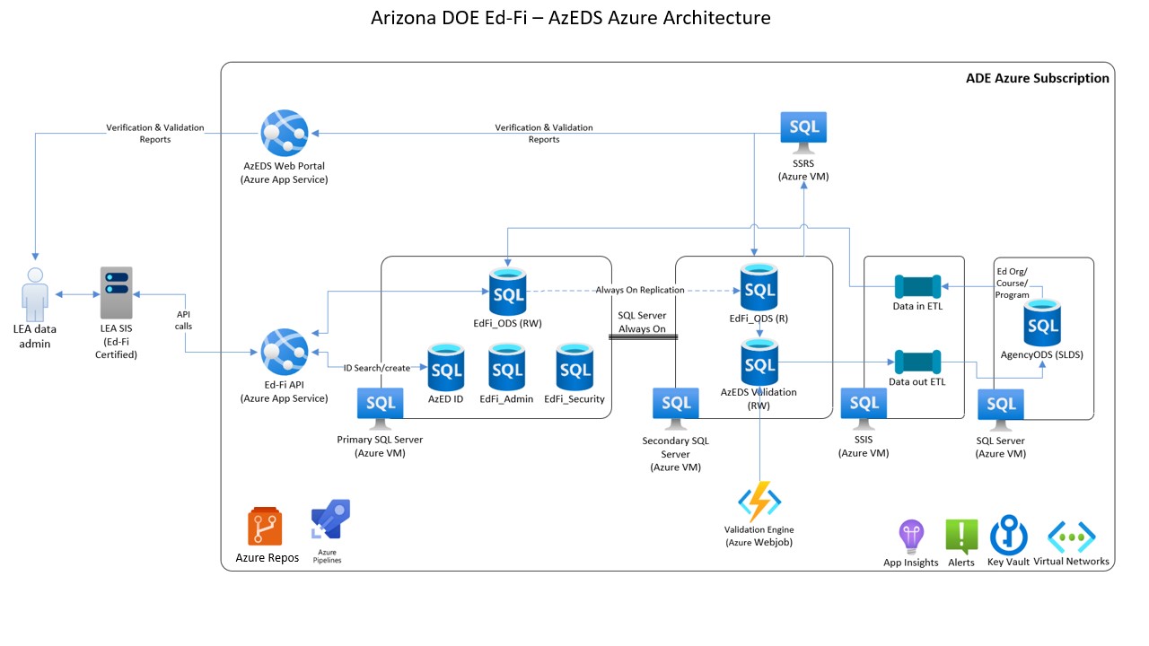 Arizona architecture diagram