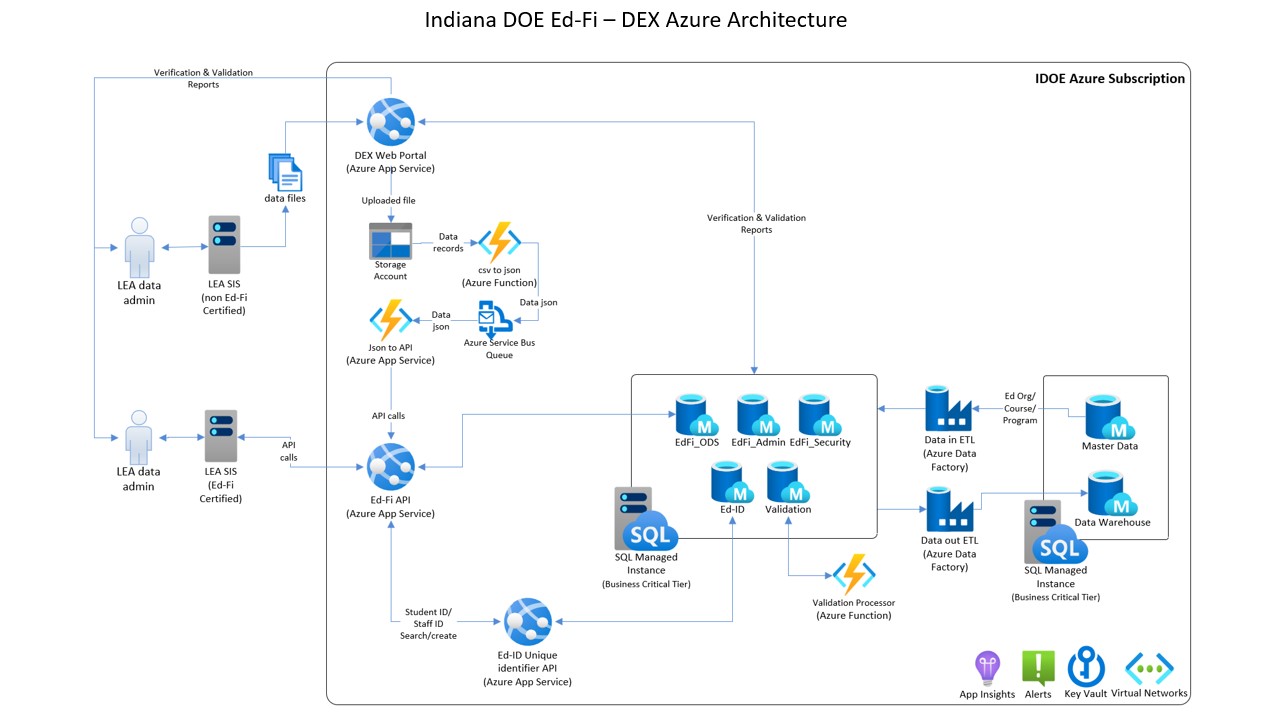 Indiana architecture diagram