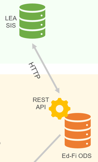 Data Flow