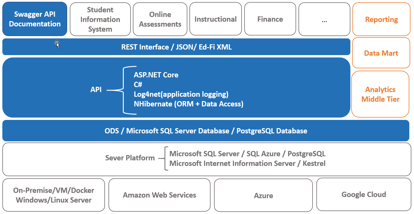 Sample Technology Stack for Ed-Fi Technology Suite