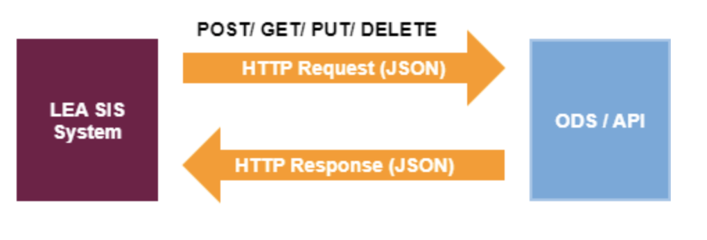 LEA SIS Ed-Fi ODS/API Interaction Diagram