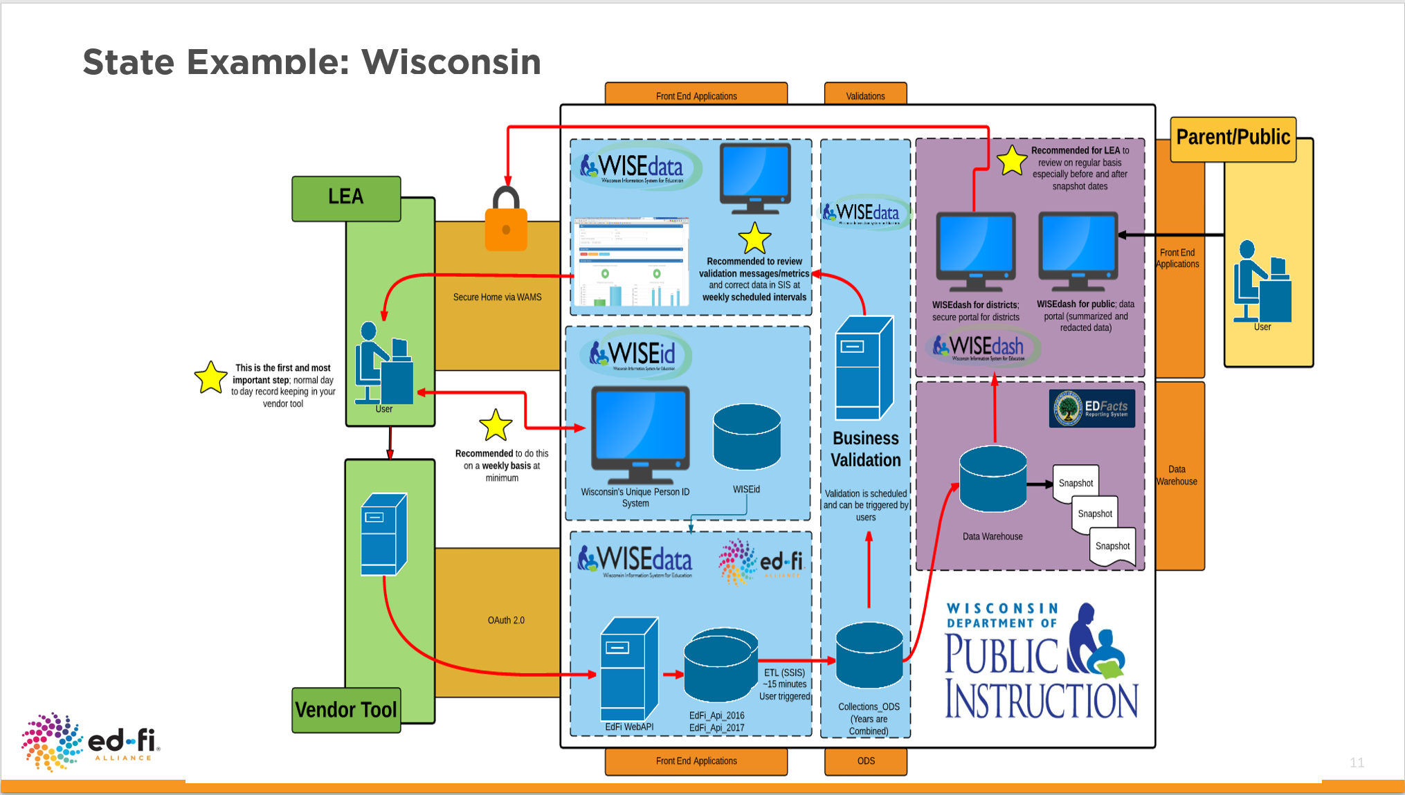 Wisconsin architecture diagram