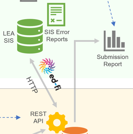 SIS Integration