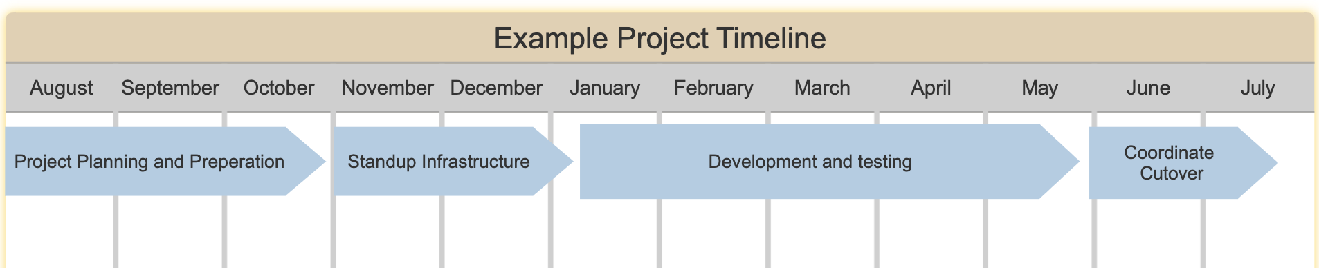 Example Project Timeline