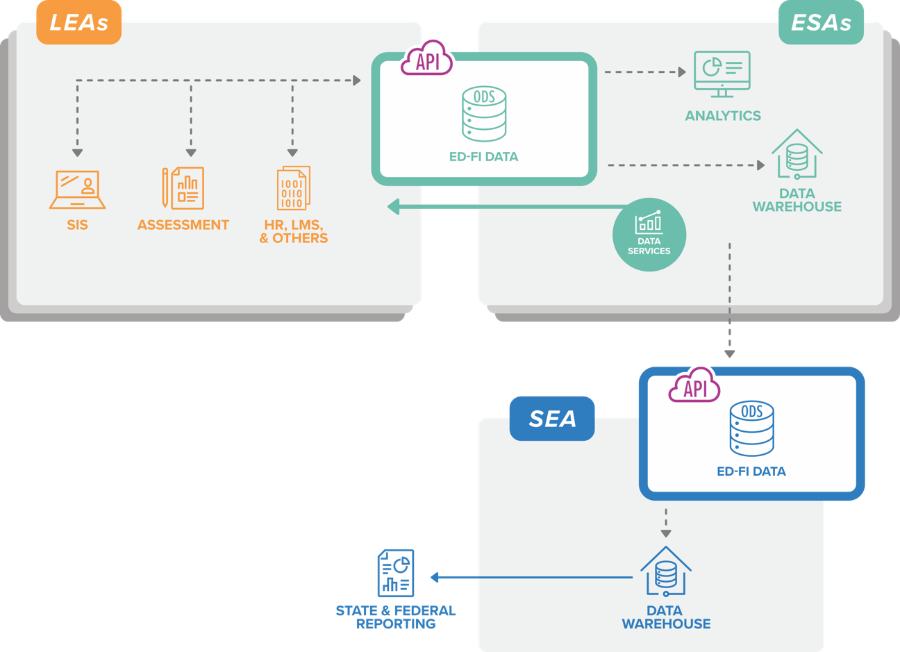 Integrated State Model