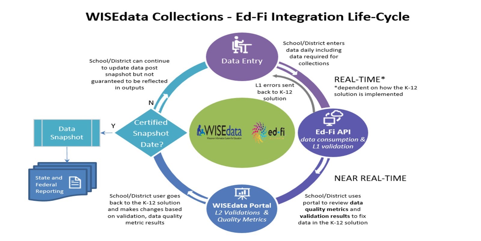 WISEData Technology Suite integration lifecycle