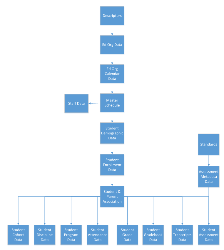 Ed-Fi API Dependency
Graph