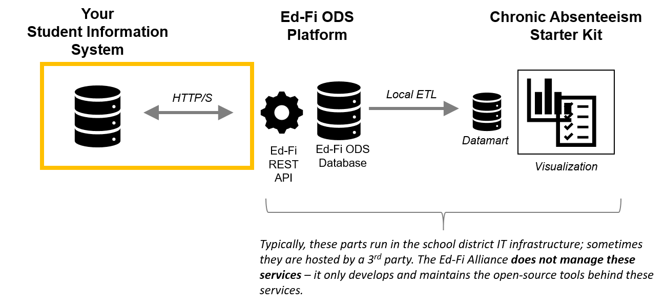 Chronic Absenteeism Starter Kit Architecture