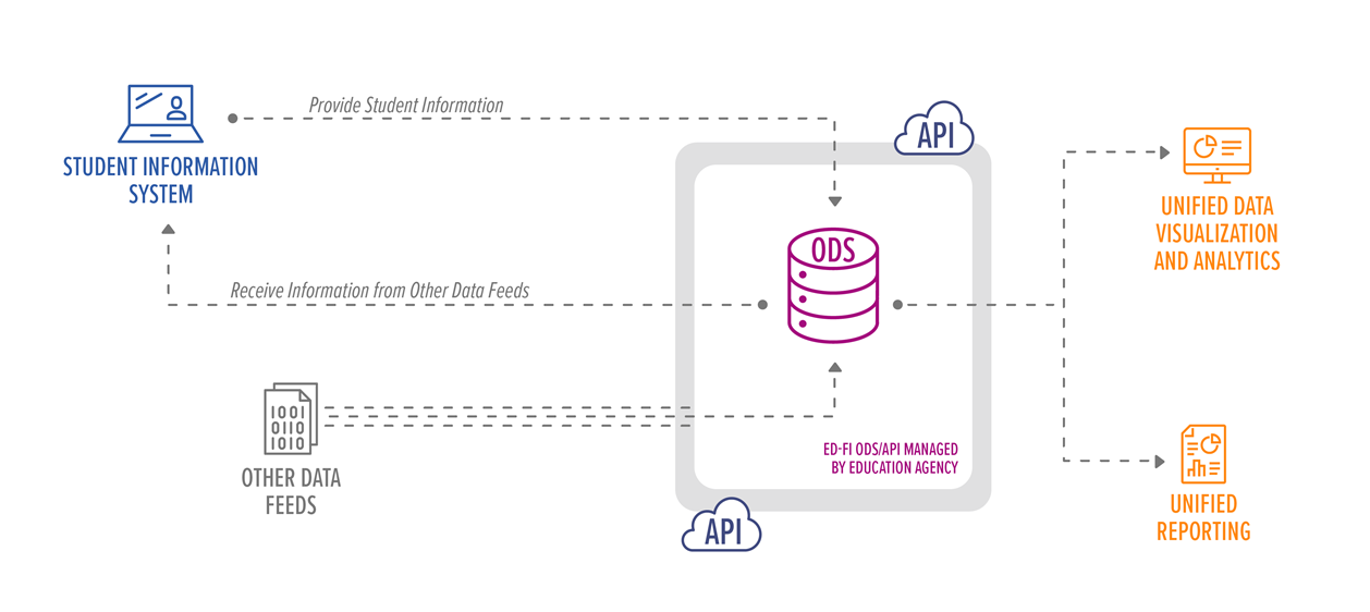 Student Equity Vendor Developer Guide