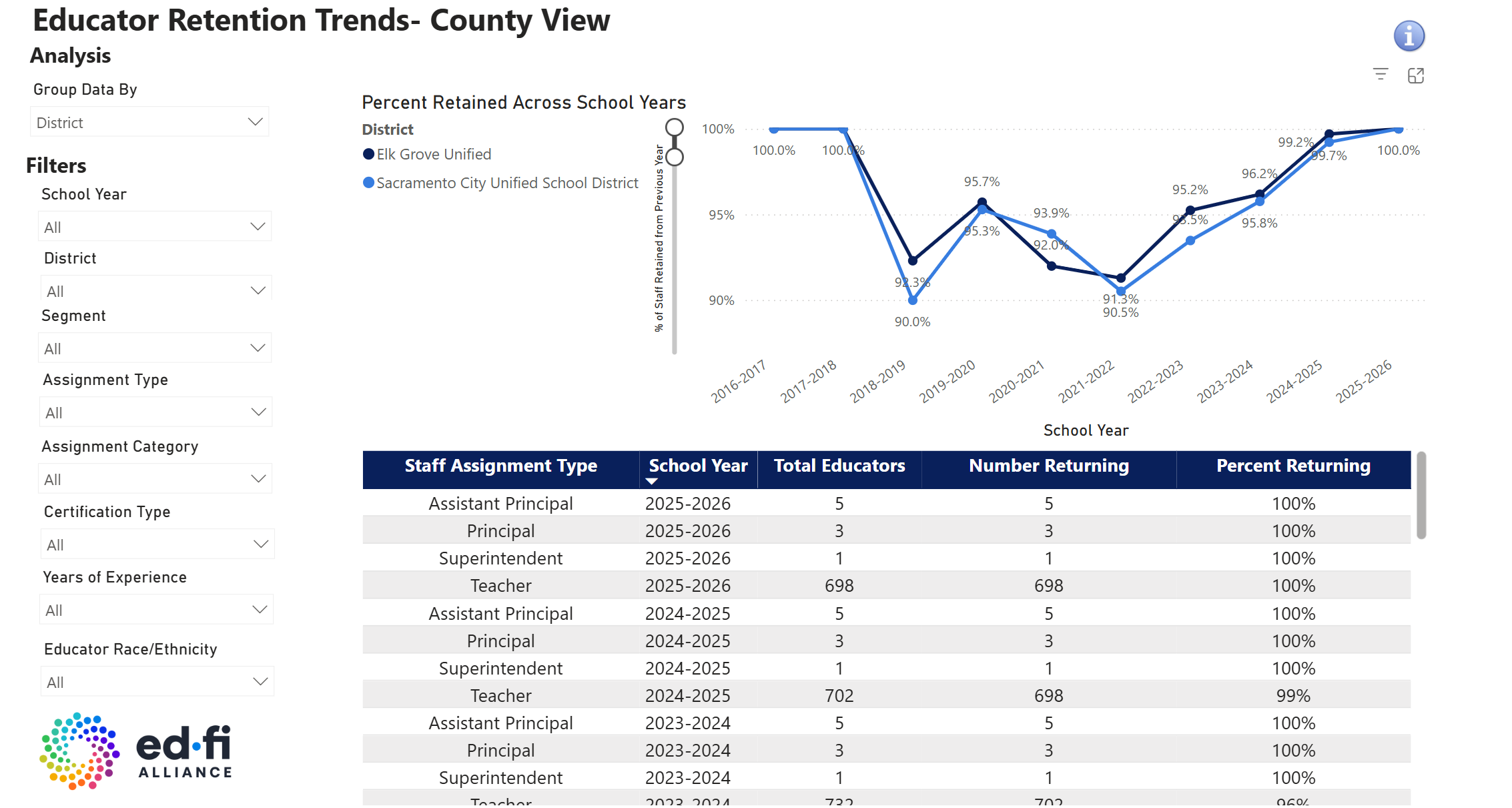 Power BI County - Educator Retention Trends