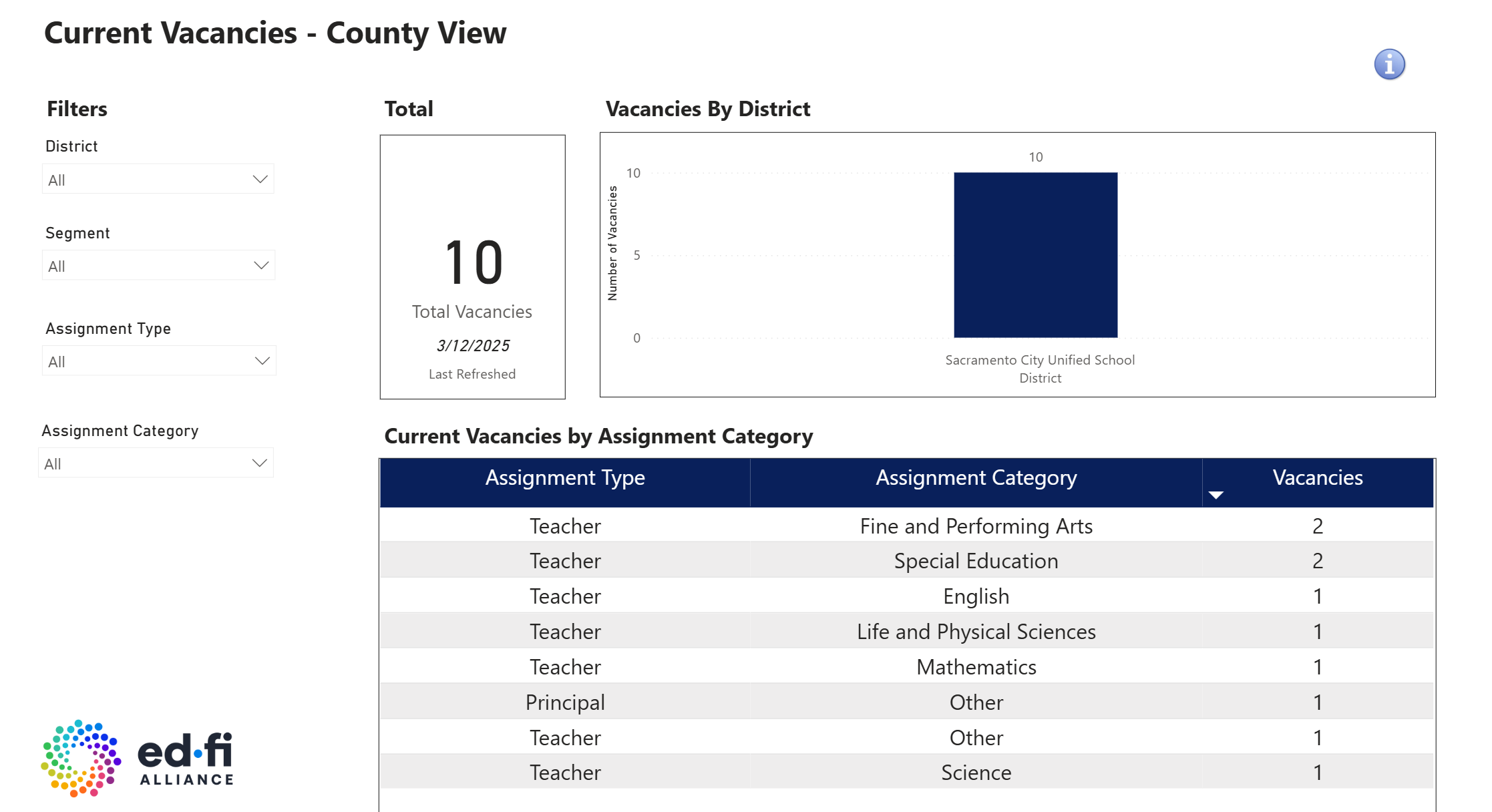 Power BI County - Vacancy Snapshot