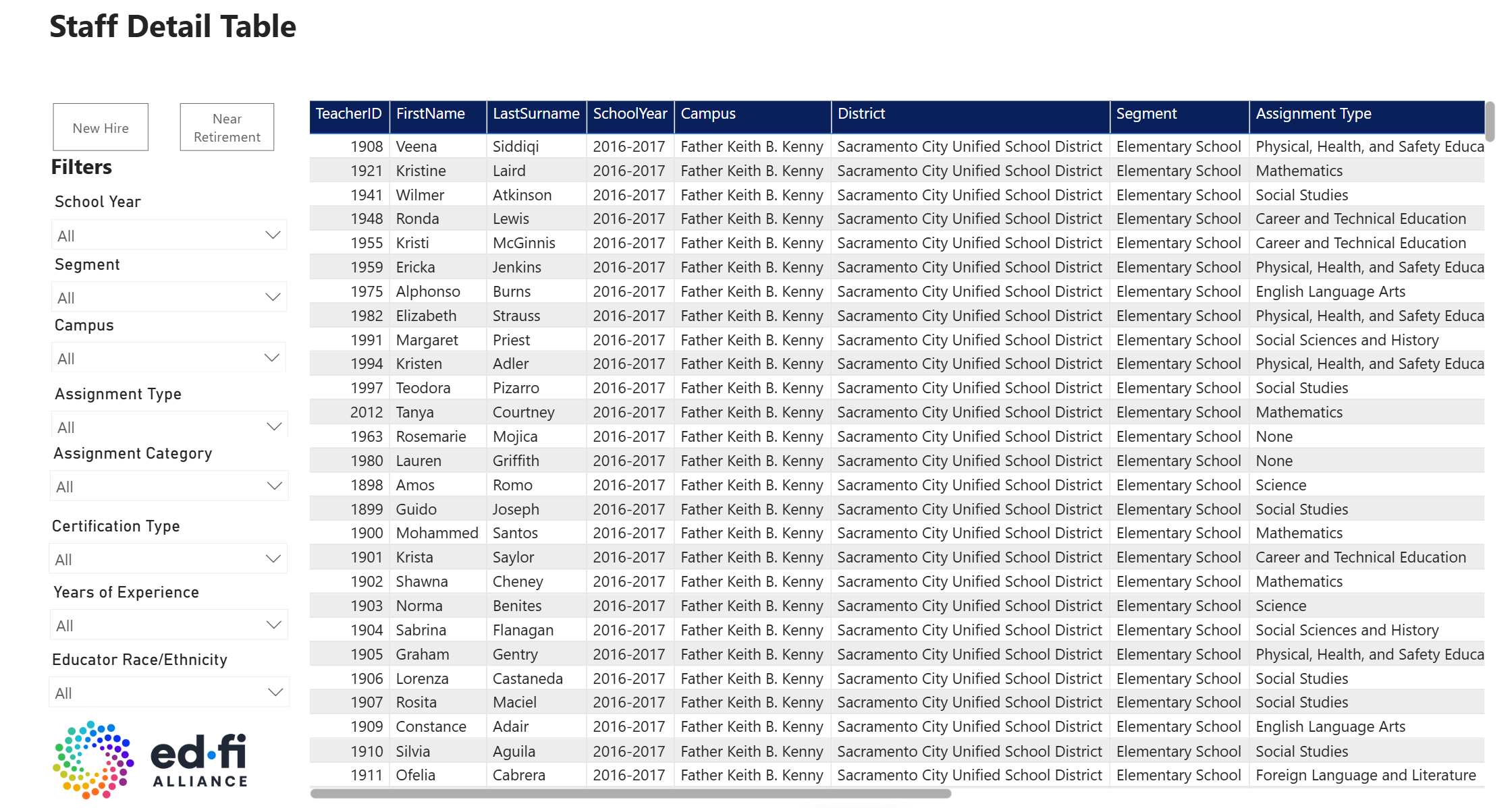 Power BI - Staff Details