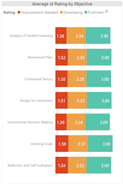 Average of Rating by Objective chart