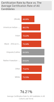 Certification Rate by Race vs. All Candidates chart