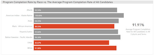 Completion by Race vs. Average chart