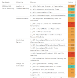 Rating by Objective Detail table