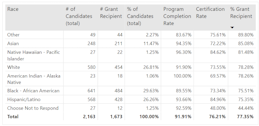 Educator Candidates by Race table