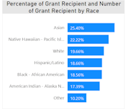 Grant Recipients by Race chart