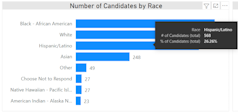 Number of Candidates by Race chart