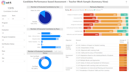 Teacher work sample summary view