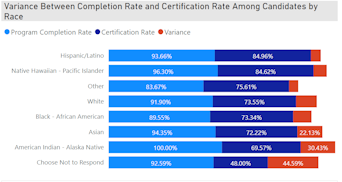 Variance In Completion Rate chart