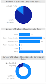 Sample Evaluation charts